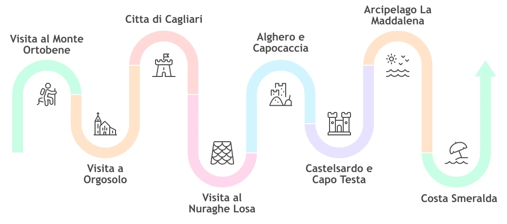 Gran Tour della Sardegna